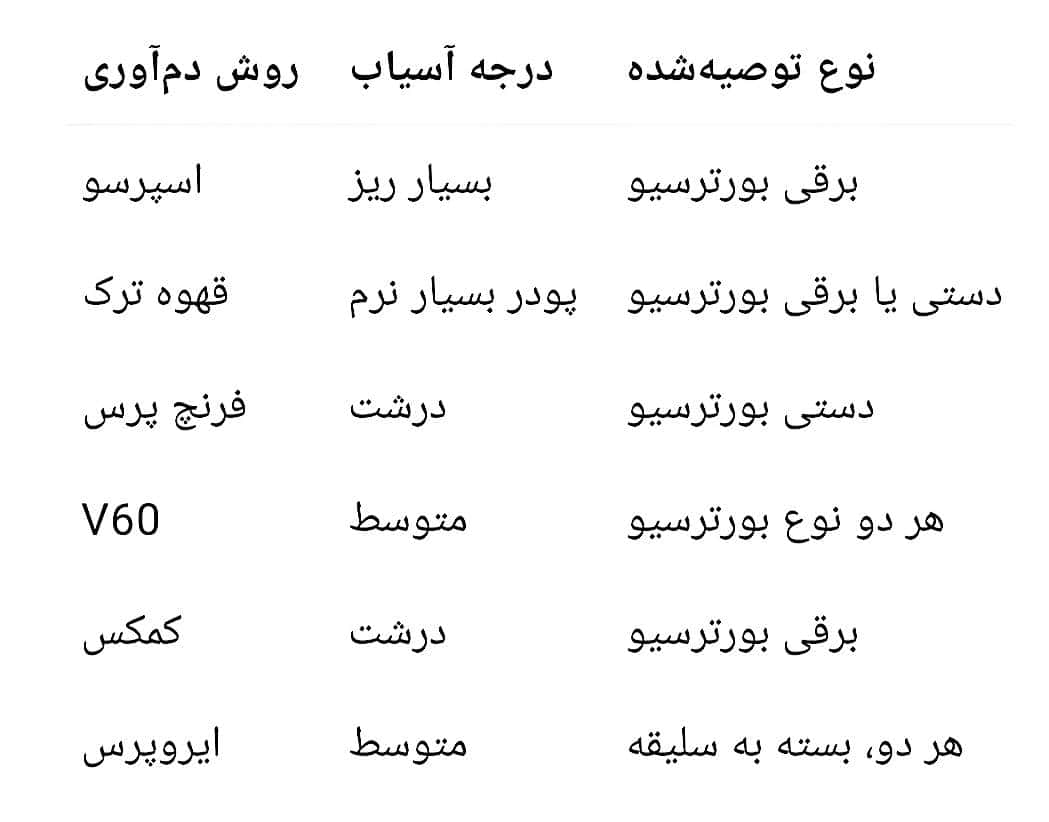 روش دمآوری درجه آسیاب نوع توصیهشده